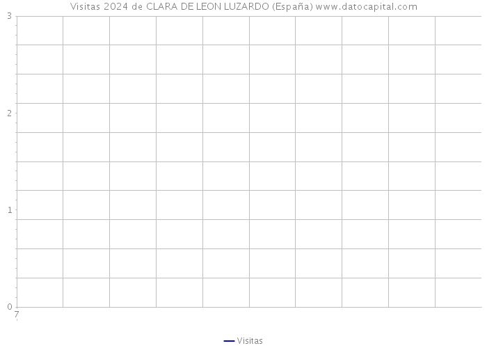 Visitas 2024 de CLARA DE LEON LUZARDO (España) 