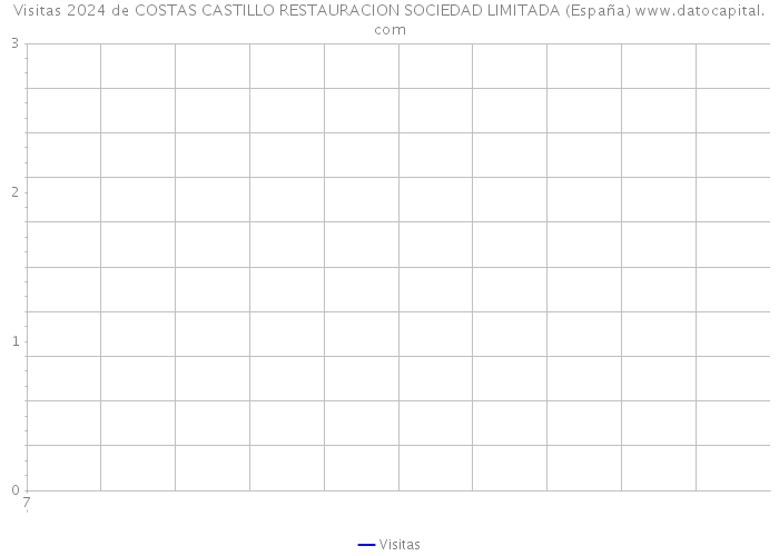 Visitas 2024 de COSTAS CASTILLO RESTAURACION SOCIEDAD LIMITADA (España) 
