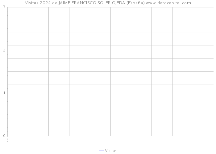 Visitas 2024 de JAIME FRANCISCO SOLER OJEDA (España) 