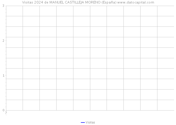 Visitas 2024 de MANUEL CASTILLEJA MORENO (España) 
