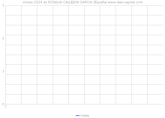 Visitas 2024 de ROSALIA CALLEJON GARCIA (España) 