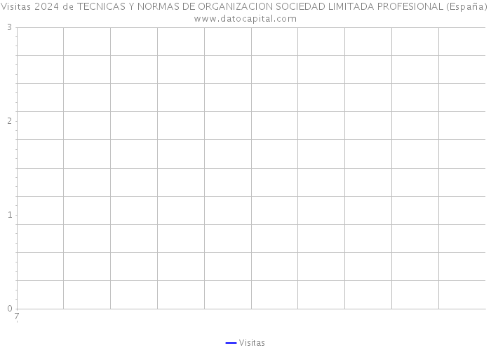 Visitas 2024 de TECNICAS Y NORMAS DE ORGANIZACION SOCIEDAD LIMITADA PROFESIONAL (España) 