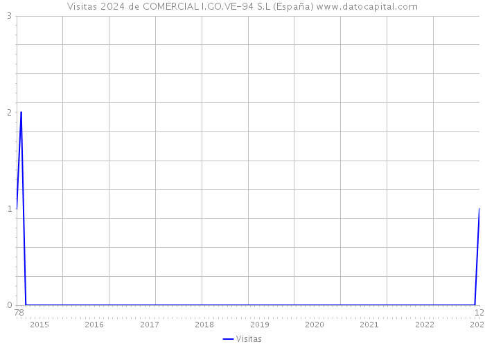 Visitas 2024 de COMERCIAL I.GO.VE-94 S.L (España) 