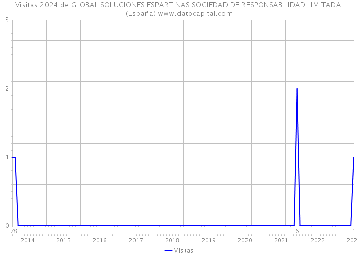 Visitas 2024 de GLOBAL SOLUCIONES ESPARTINAS SOCIEDAD DE RESPONSABILIDAD LIMITADA (España) 