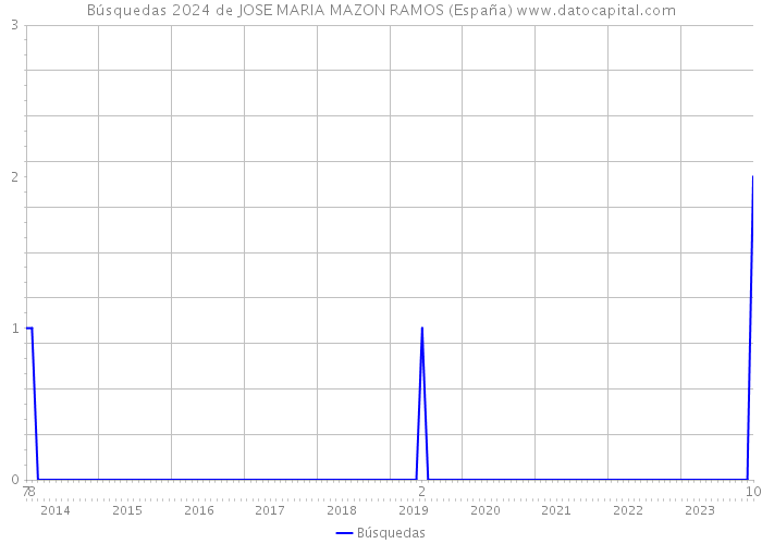 Búsquedas 2024 de JOSE MARIA MAZON RAMOS (España) 