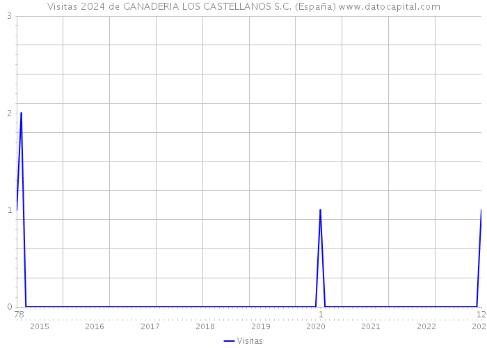 Visitas 2024 de GANADERIA LOS CASTELLANOS S.C. (España) 