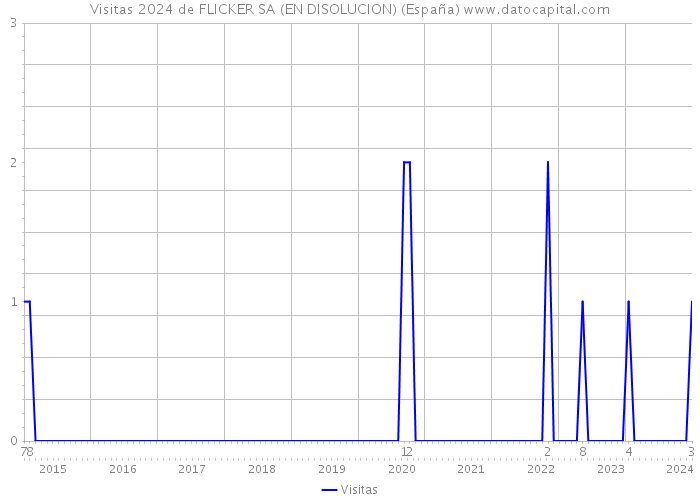 Visitas 2024 de FLICKER SA (EN DISOLUCION) (España) 