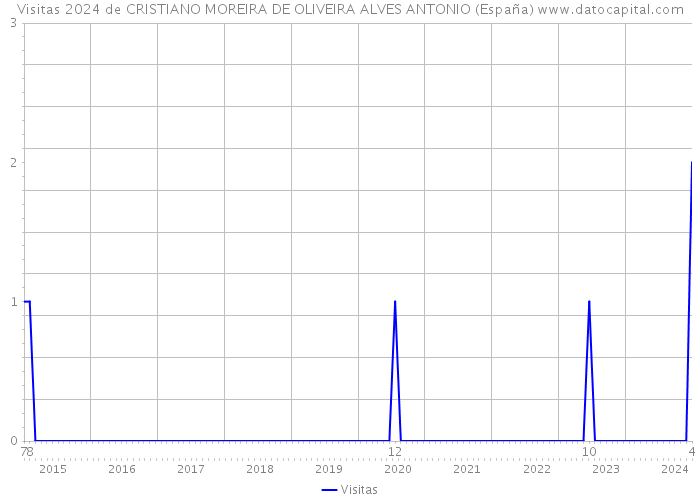 Visitas 2024 de CRISTIANO MOREIRA DE OLIVEIRA ALVES ANTONIO (España) 