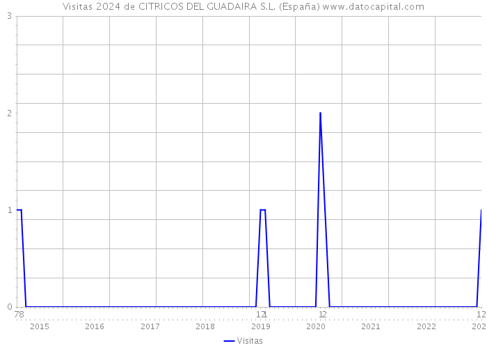 Visitas 2024 de CITRICOS DEL GUADAIRA S.L. (España) 
