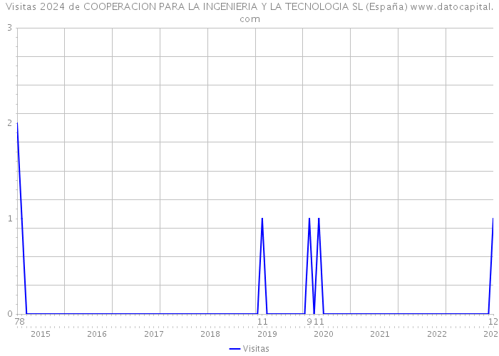 Visitas 2024 de COOPERACION PARA LA INGENIERIA Y LA TECNOLOGIA SL (España) 