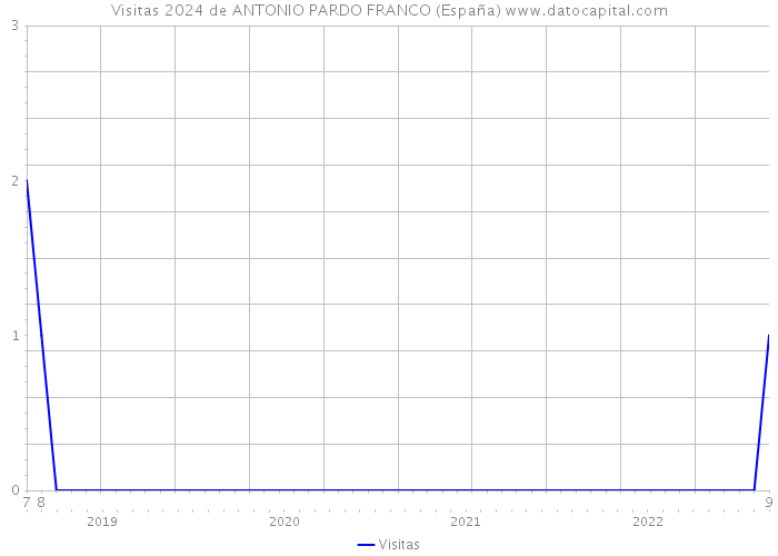 Visitas 2024 de ANTONIO PARDO FRANCO (España) 
