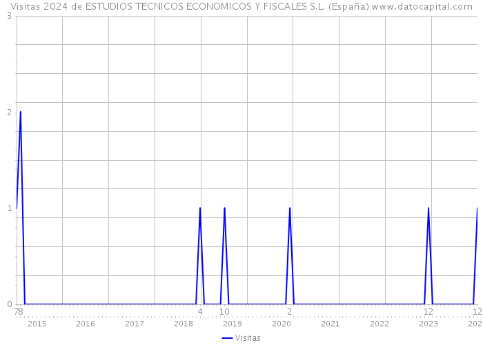 Visitas 2024 de ESTUDIOS TECNICOS ECONOMICOS Y FISCALES S.L. (España) 