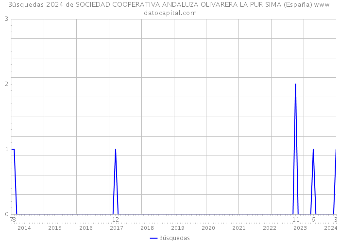 Búsquedas 2024 de SOCIEDAD COOPERATIVA ANDALUZA OLIVARERA LA PURISIMA (España) 