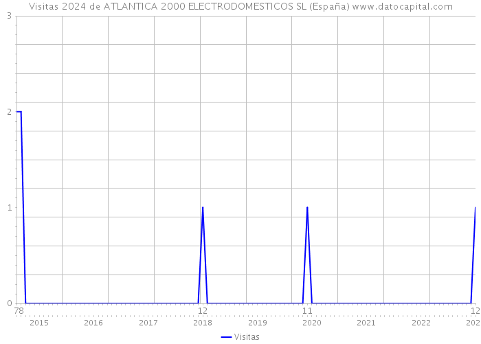 Visitas 2024 de ATLANTICA 2000 ELECTRODOMESTICOS SL (España) 