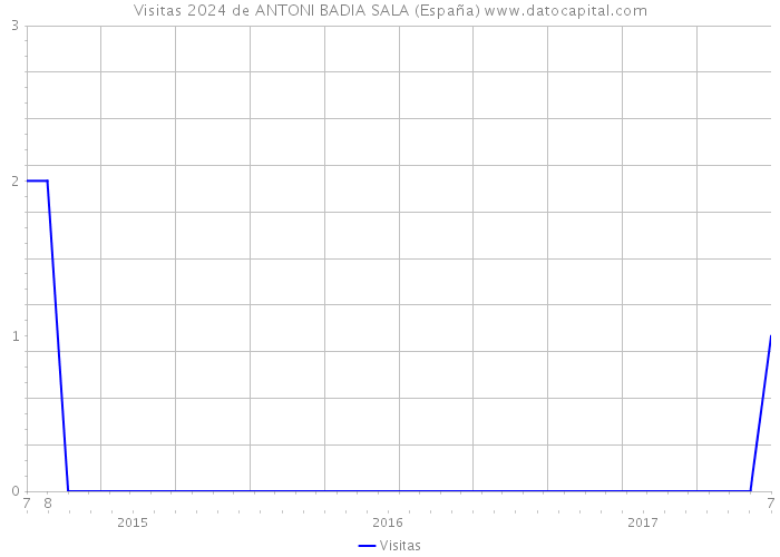 Visitas 2024 de ANTONI BADIA SALA (España) 
