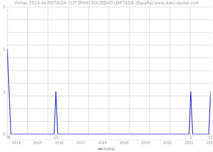 Visitas 2024 de PISTACIA CUT SPAIN SOCIEDAD LIMITADA (España) 