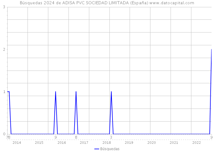 Búsquedas 2024 de ADISA PVC SOCIEDAD LIMITADA (España) 