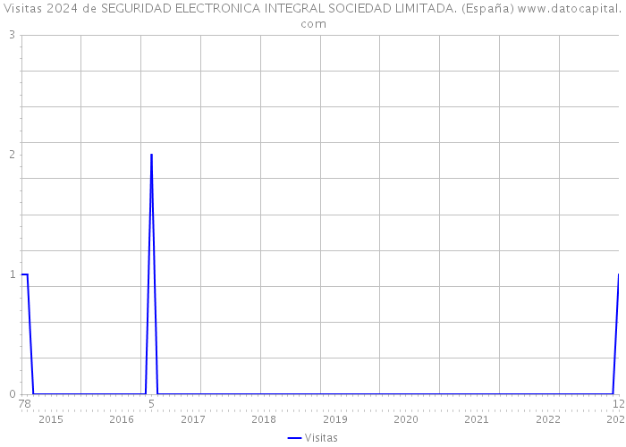 Visitas 2024 de SEGURIDAD ELECTRONICA INTEGRAL SOCIEDAD LIMITADA. (España) 