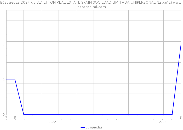Búsquedas 2024 de BENETTON REAL ESTATE SPAIN SOCIEDAD LIMITADA UNIPERSONAL (España) 