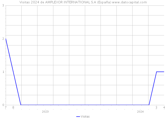 Visitas 2024 de AMPLEXOR INTERNATIONAL S.A (España) 