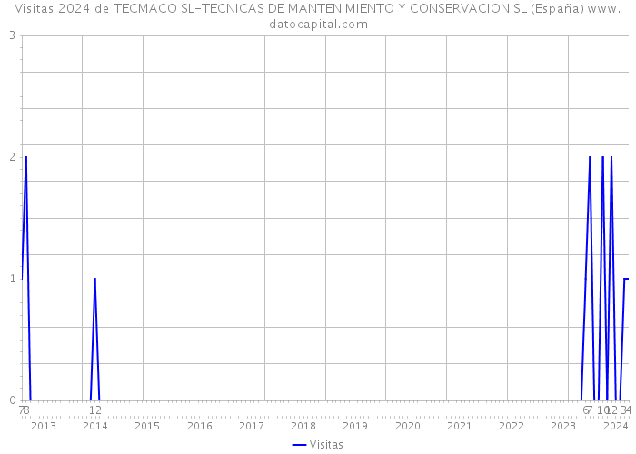 Visitas 2024 de TECMACO SL-TECNICAS DE MANTENIMIENTO Y CONSERVACION SL (España) 