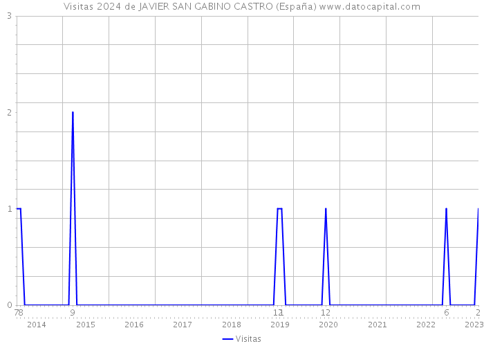 Visitas 2024 de JAVIER SAN GABINO CASTRO (España) 