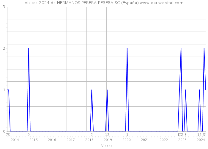 Visitas 2024 de HERMANOS PERERA PERERA SC (España) 