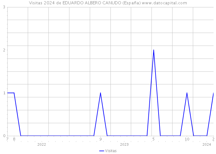 Visitas 2024 de EDUARDO ALBERO CANUDO (España) 