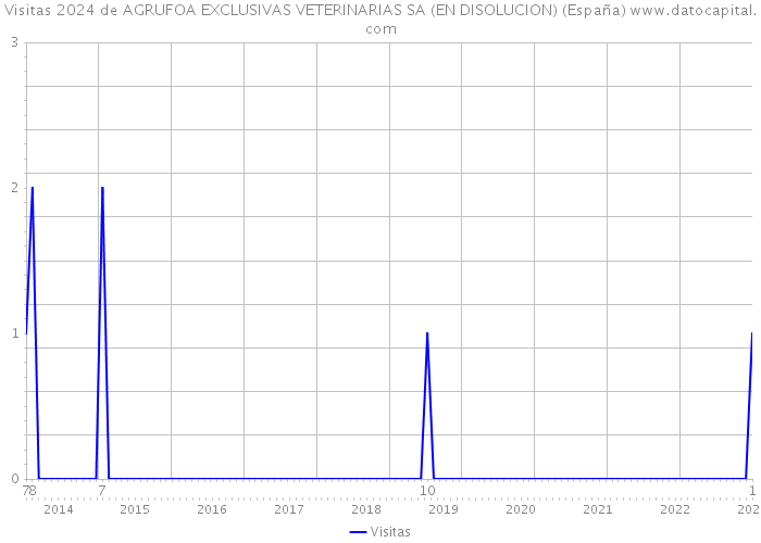Visitas 2024 de AGRUFOA EXCLUSIVAS VETERINARIAS SA (EN DISOLUCION) (España) 