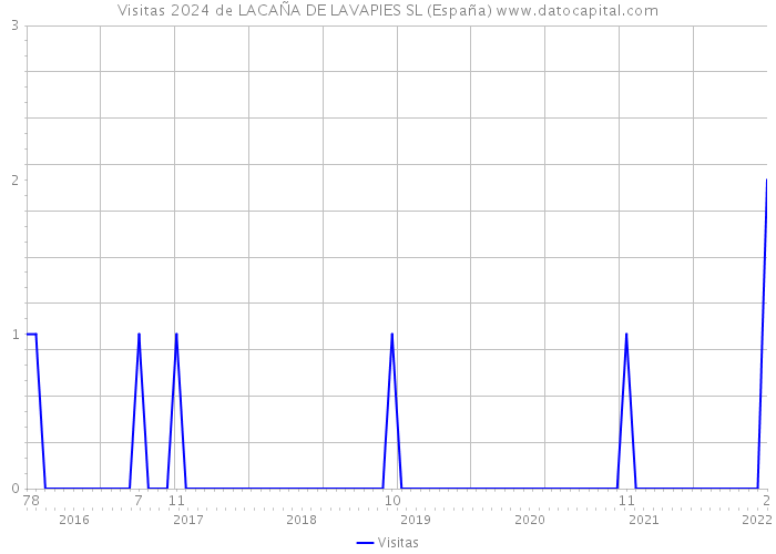 Visitas 2024 de LACAÑA DE LAVAPIES SL (España) 