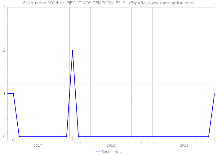 Búsquedas 2024 de EJECUTIVOS TEMPORALES, SL (España) 