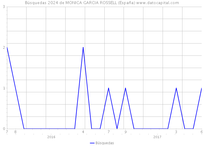 Búsquedas 2024 de MONICA GARCIA ROSSELL (España) 
