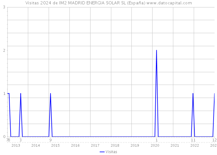 Visitas 2024 de IM2 MADRID ENERGIA SOLAR SL (España) 