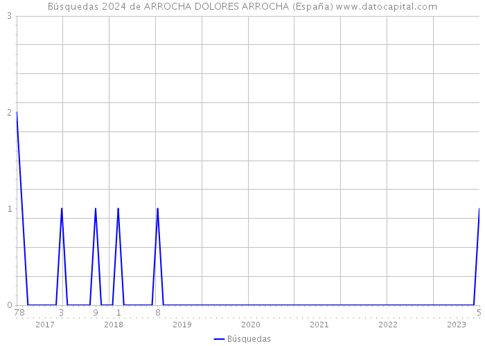 Búsquedas 2024 de ARROCHA DOLORES ARROCHA (España) 