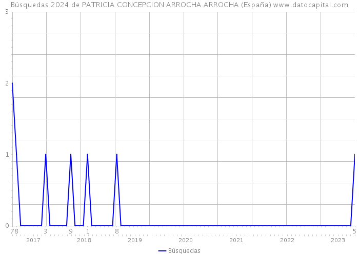 Búsquedas 2024 de PATRICIA CONCEPCION ARROCHA ARROCHA (España) 