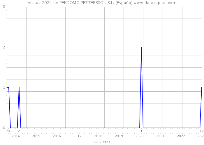Visitas 2024 de PERDOMO PETTERSSON S.L. (España) 