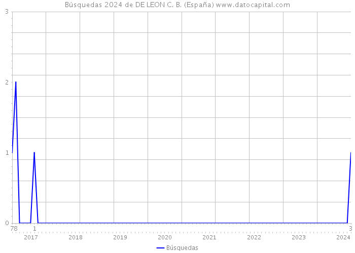 Búsquedas 2024 de DE LEON C. B. (España) 