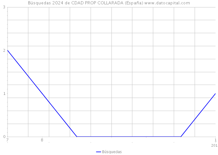Búsquedas 2024 de CDAD PROP COLLARADA (España) 