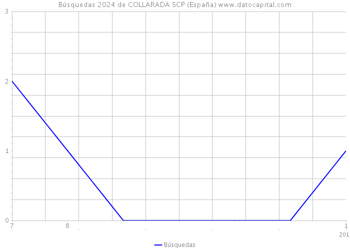 Búsquedas 2024 de COLLARADA SCP (España) 