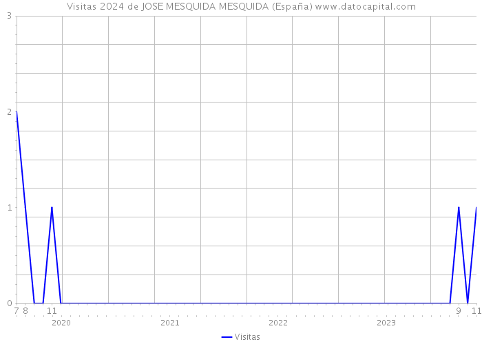 Visitas 2024 de JOSE MESQUIDA MESQUIDA (España) 