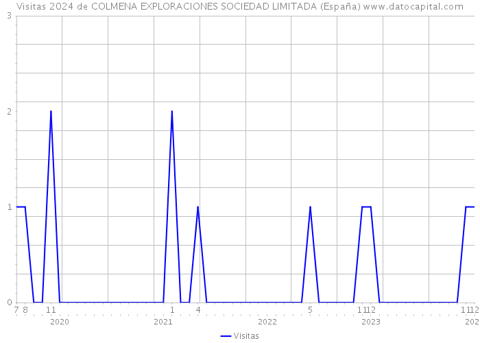 Visitas 2024 de COLMENA EXPLORACIONES SOCIEDAD LIMITADA (España) 