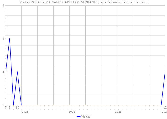 Visitas 2024 de MARIANO CAPDEPON SERRANO (España) 