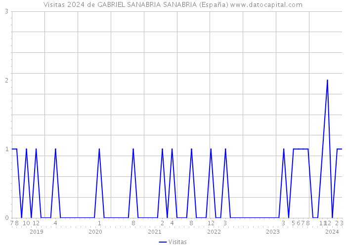 Visitas 2024 de GABRIEL SANABRIA SANABRIA (España) 