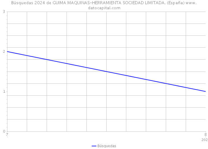 Búsquedas 2024 de GUIMA MAQUINAS-HERRAMIENTA SOCIEDAD LIMITADA. (España) 