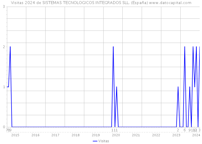 Visitas 2024 de SISTEMAS TECNOLOGICOS INTEGRADOS SLL. (España) 