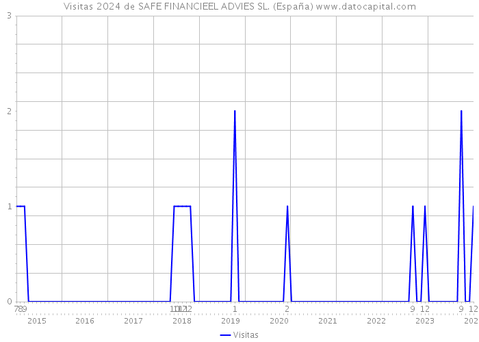 Visitas 2024 de SAFE FINANCIEEL ADVIES SL. (España) 