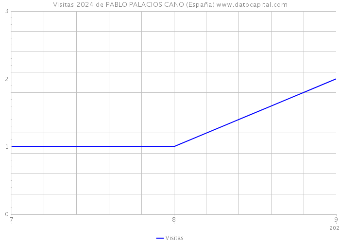 Visitas 2024 de PABLO PALACIOS CANO (España) 