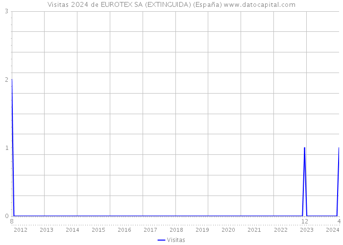 Visitas 2024 de EUROTEX SA (EXTINGUIDA) (España) 