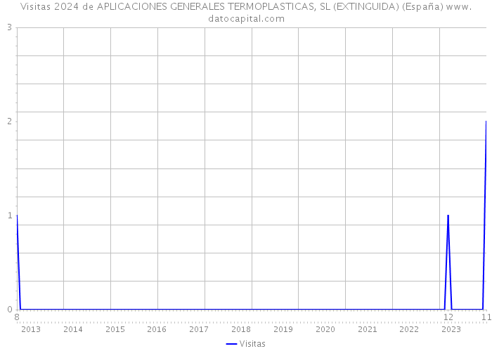 Visitas 2024 de APLICACIONES GENERALES TERMOPLASTICAS, SL (EXTINGUIDA) (España) 