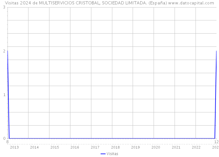 Visitas 2024 de MULTISERVICIOS CRISTOBAL, SOCIEDAD LIMITADA. (España) 